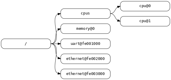 digraph tree {
rankdir = LR;
ranksep = equally;
size = "6,8"
node [ shape="Mrecord"; width="2.5"; fontname = Courier; ];

"/":e    -> "cpus":w
"cpus":e -> "cpu@0":w
"cpus":e -> "cpu@1":w
"/":e    -> "memory@0":w
"/":e    -> "uart@fe001000":w
"/":e    -> "ethernet@fe002000":w
"/":e    -> "ethernet@fe003000":w
}