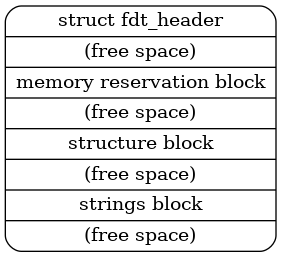 digraph tree {
rankdir = LR
ranksep = "1.5"
size = "6,8"
edge [ dir="none" ]
node [ shape="Mrecord" width="2.5" ]

"node" [ label = "struct fdt_header |
   (free space) |
   memory reservation block |
   (free space) |
   structure block |
   (free space) |
   strings block |
   (free space)" ]
}